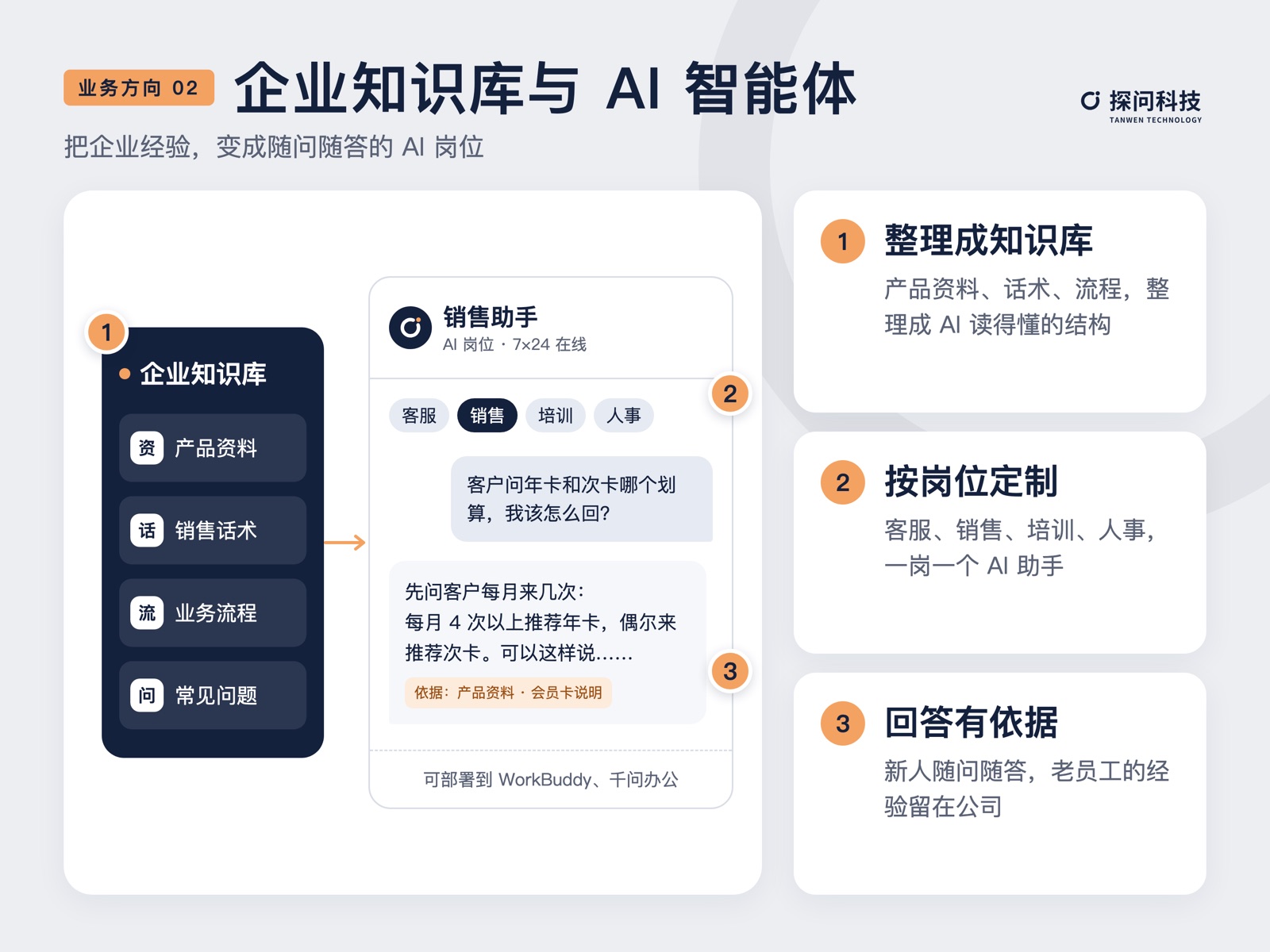 企业知识库与 AI 智能体业务示意图