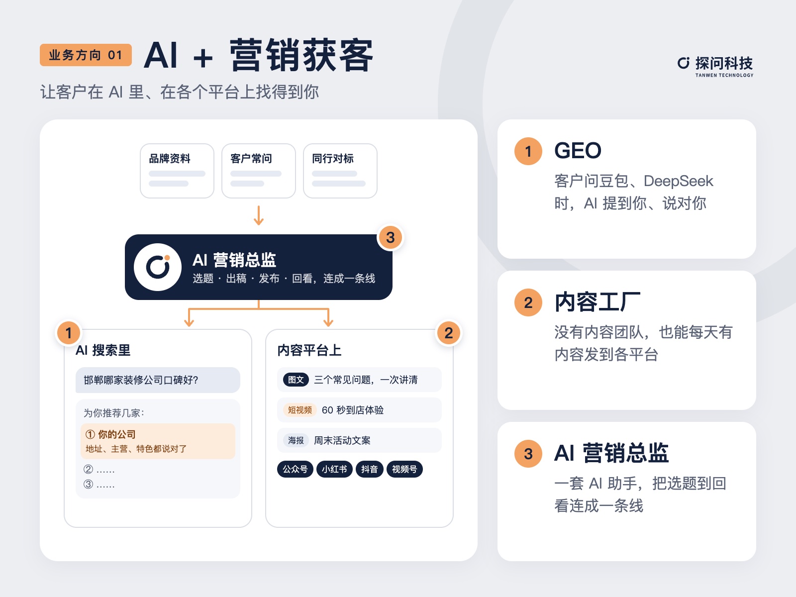 AI + 营销获客业务示意图